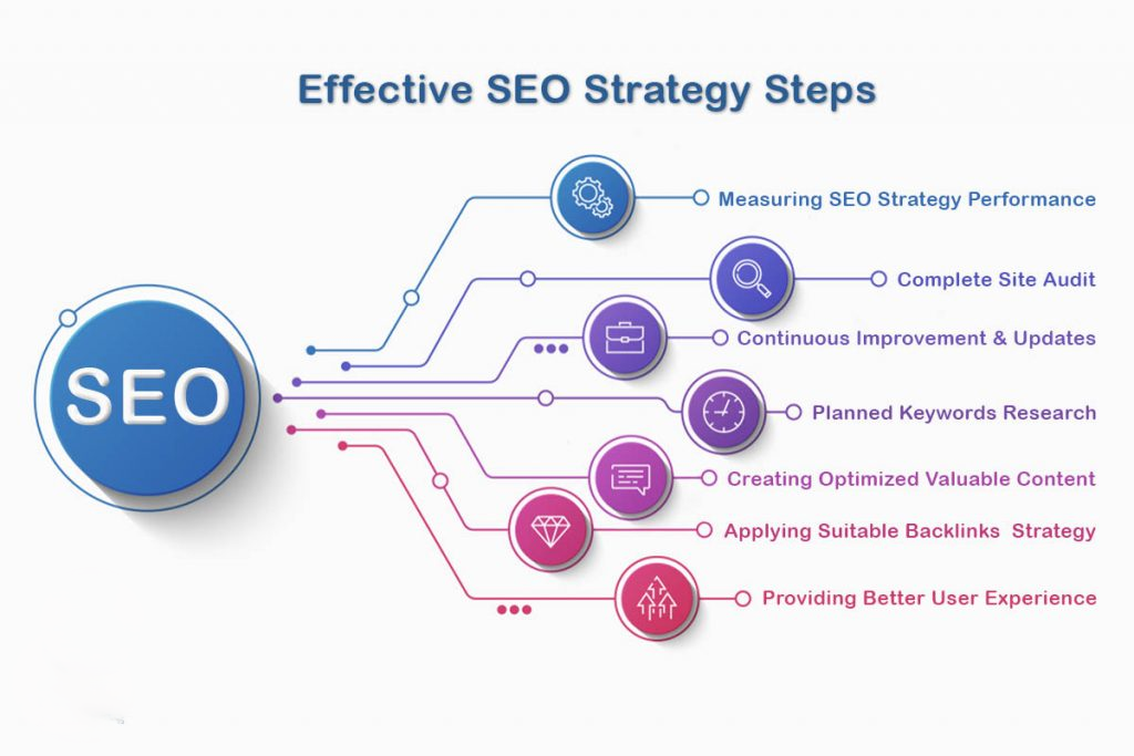 seo strategy